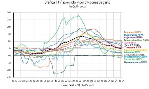 Indicadores 2 Gráfica de inflación total y por divisiones de gasto en 2023.